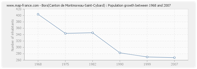 Population Bors(Canton de Montmoreau-Saint-Cybard)